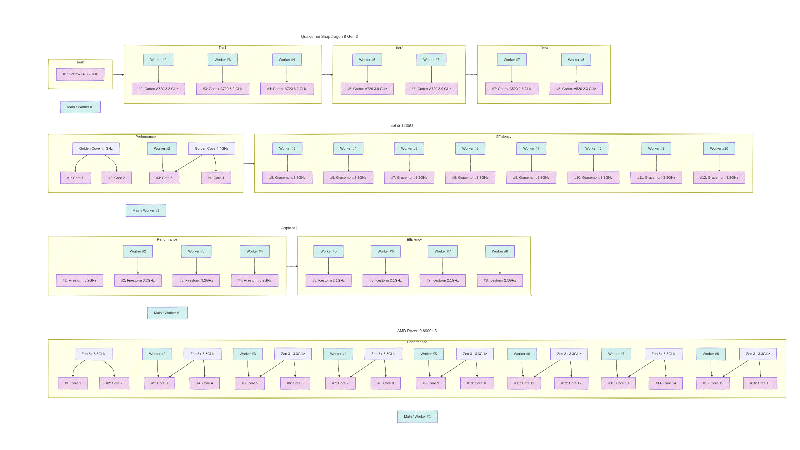CPU Topologies Diagram