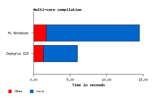 Ninja multi-core chart