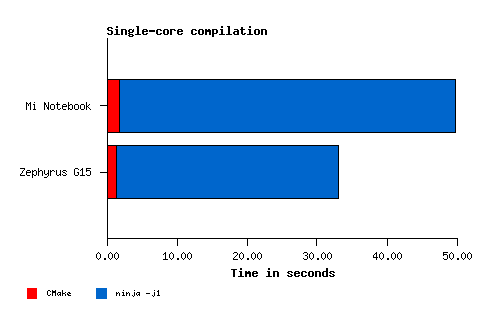 Ninja single-core chart